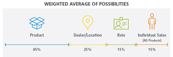 weighted average of possibilities graphic